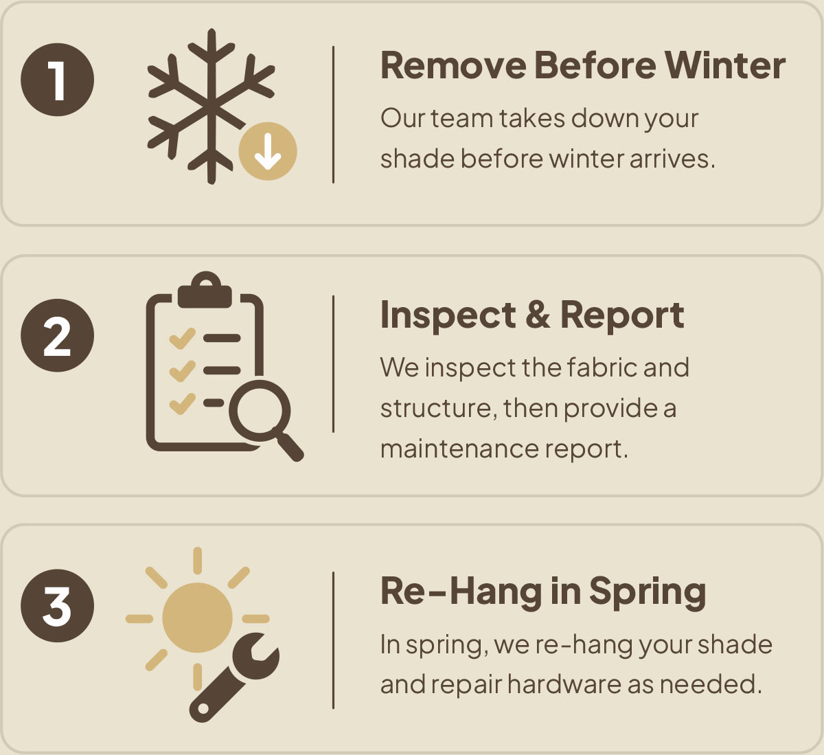 Infographic outlining the Sun Shade Co. Seasonal Care Program: 1. Remove Before Winter, 2. Inspect and Report, 3. Re-Hang in Spring.